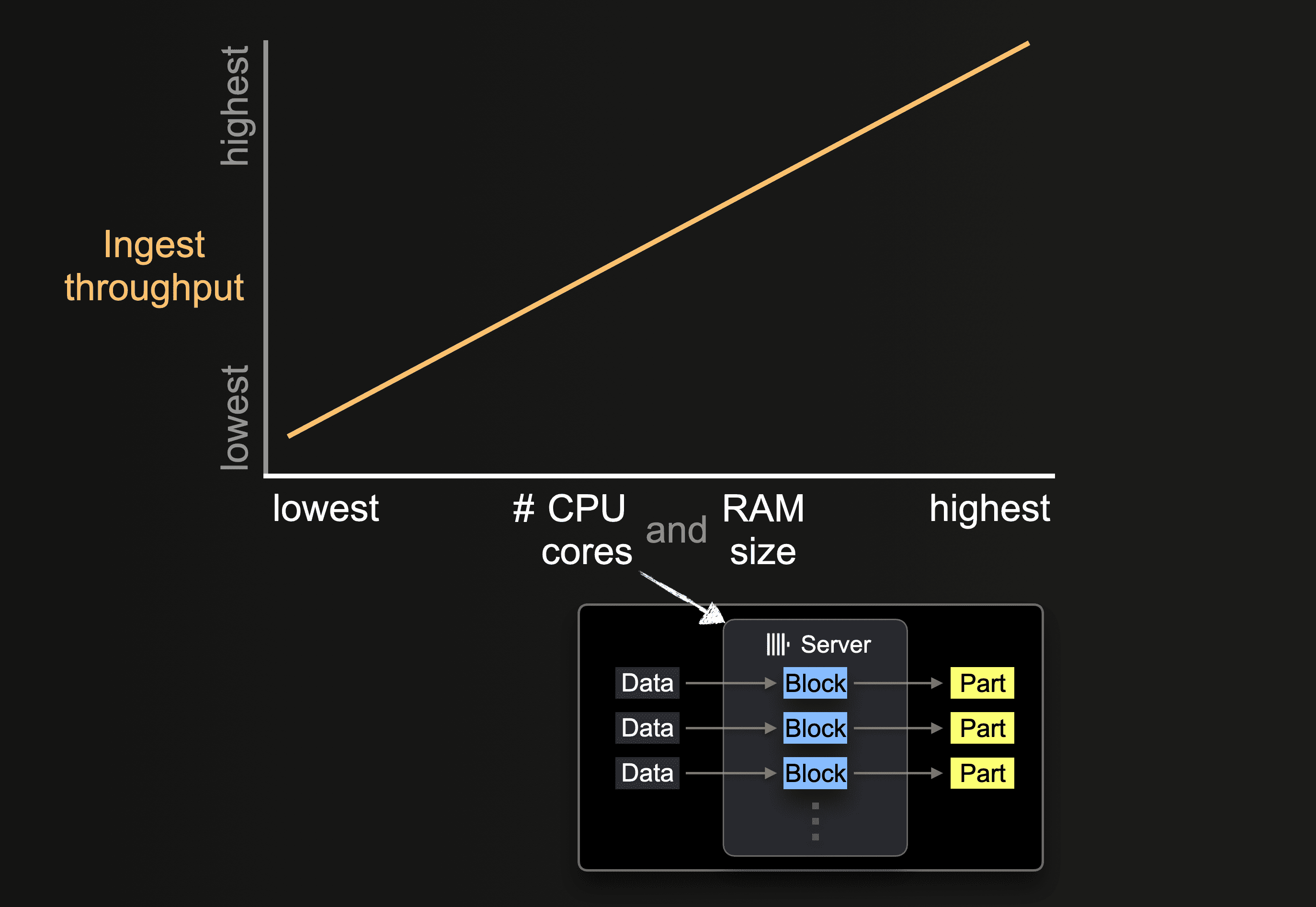 하드웨어 규모가 ClickHouse 성능에 미치는 영향